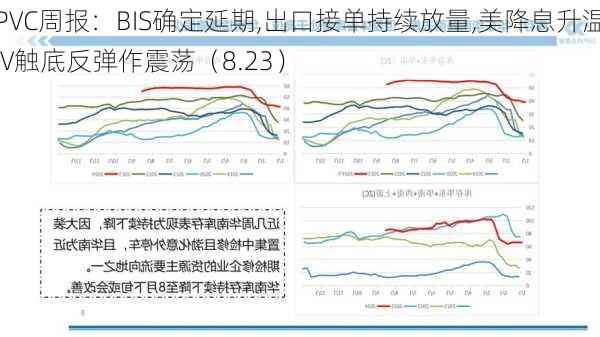 PVC周报：BIS确定延期,出口接单持续放量,美降息升温 V触底反弹作震荡（8.23）