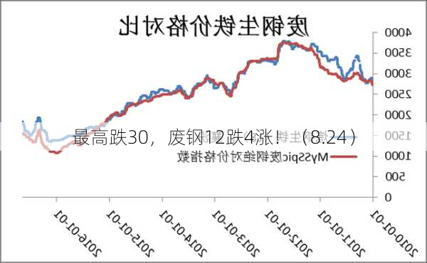 最高跌30，废钢12跌4涨！（8.24）