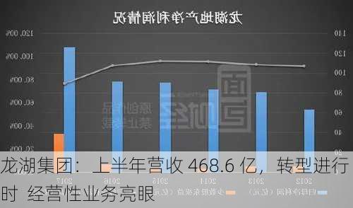 龙湖集团：上半年营收 468.6 亿，转型进行时  经营性业务亮眼