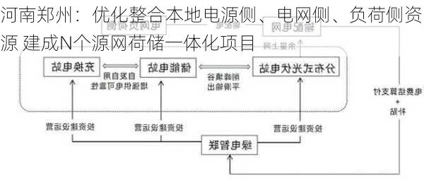 河南郑州：优化整合本地电源侧、电网侧、负荷侧资源 建成N个源网荷储一体化项目