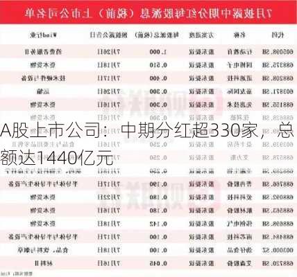 A股上市公司：中期分红超330家，总额达1440亿元