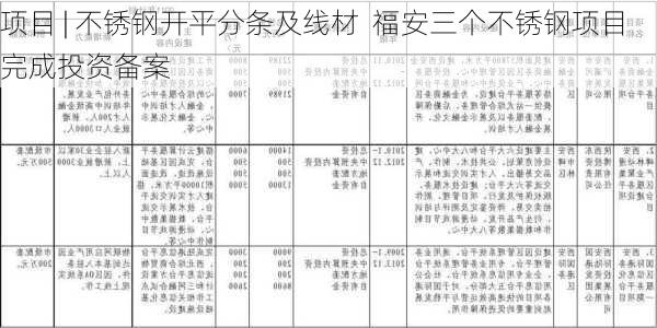 项目 | 不锈钢开平分条及线材  福安三个不锈钢项目完成投资备案