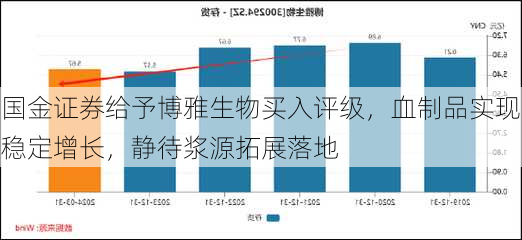 国金证券给予博雅生物买入评级，血制品实现稳定增长，静待浆源拓展落地