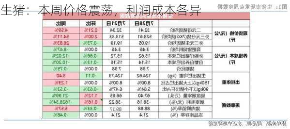 生猪：本周价格震荡，利润成本各异