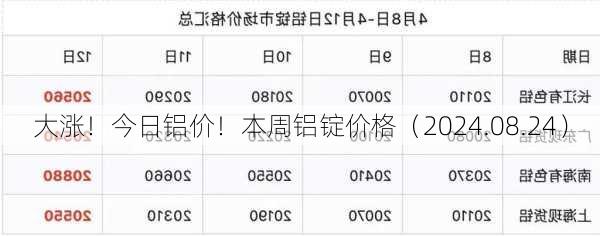 大涨！今日铝价！本周铝锭价格（2024.08.24）