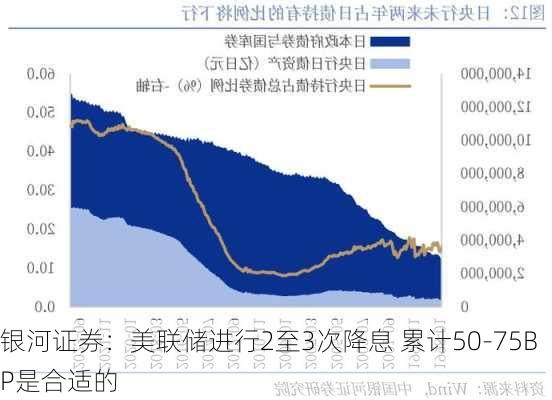 银河证券：美联储进行2至3次降息 累计50-75BP是合适的