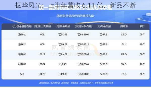 振华风光：上半年营收 6.11 亿，新品不断