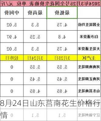 8月24日山东莒南花生价格行情