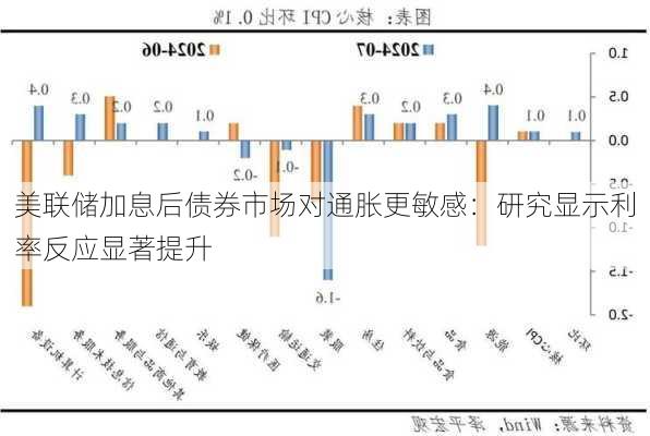 美联储加息后债券市场对通胀更敏感：研究显示利率反应显著提升