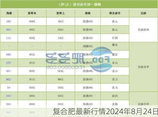 复合肥最新行情2024年8月24日