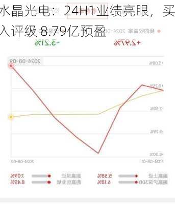 水晶光电：24H1业绩亮眼，买入评级 8.79亿预盈