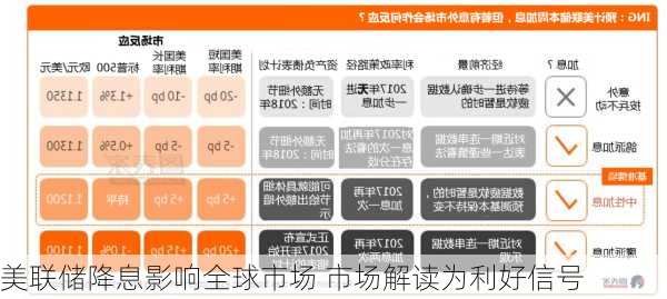 美联储降息影响全球市场 市场解读为利好信号