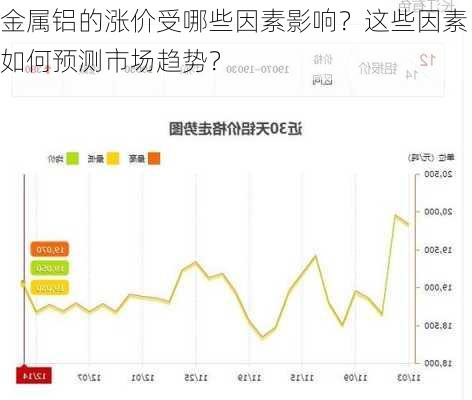 金属铝的涨价受哪些因素影响？这些因素如何预测市场趋势？