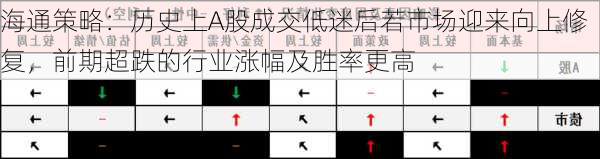 海通策略：历史上A股成交低迷后若市场迎来向上修复，前期超跌的行业涨幅及胜率更高