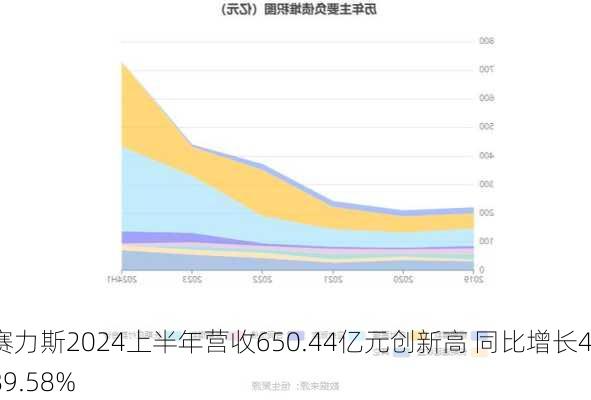 赛力斯2024上半年营收650.44亿元创新高 同比增长489.58%