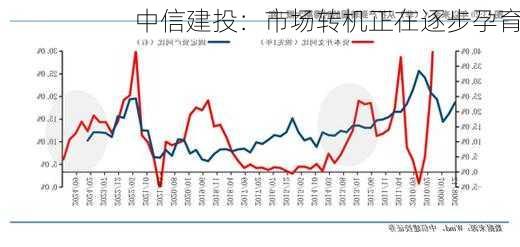 中信建投：市场转机正在逐步孕育