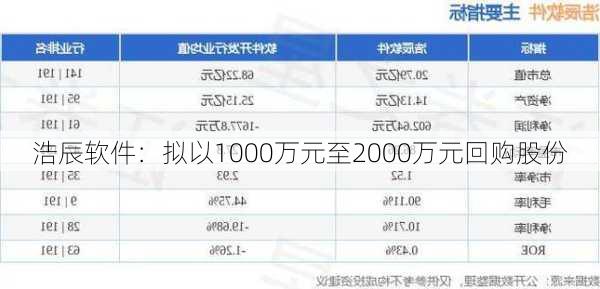 浩辰软件：拟以1000万元至2000万元回购股份