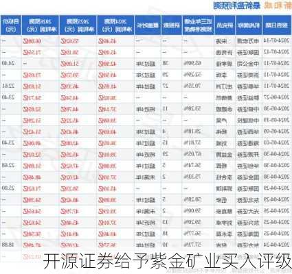 开源证券给予紫金矿业买入评级