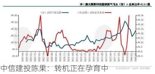 中信建投陈果：转机正在孕育中