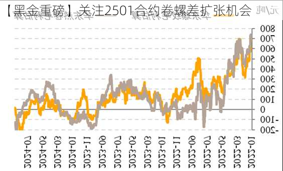 【黑金重磅】关注2501合约卷螺差扩张机会