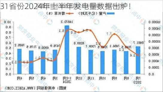 31省份2024年上半年发电量数据出炉！