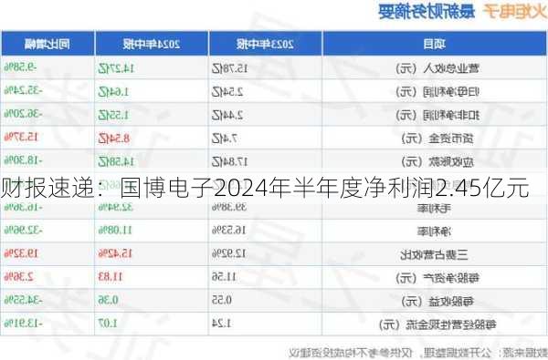 财报速递：国博电子2024年半年度净利润2.45亿元