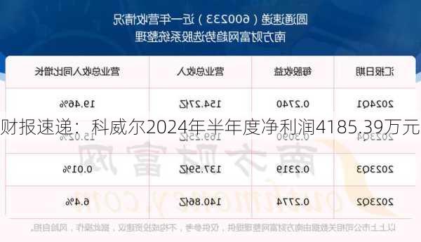 财报速递：科威尔2024年半年度净利润4185.39万元