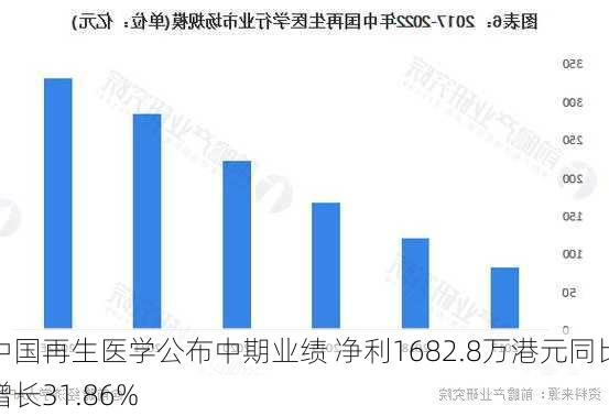 中国再生医学公布中期业绩 净利1682.8万港元同比增长31.86%