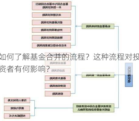 如何了解基金合并的流程？这种流程对投资者有何影响？