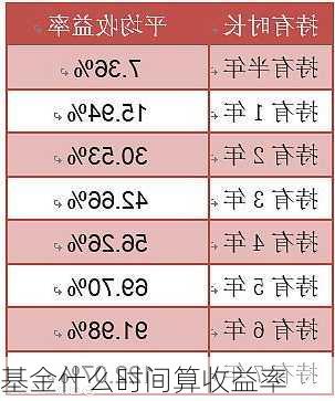 基金什么时间算收益率