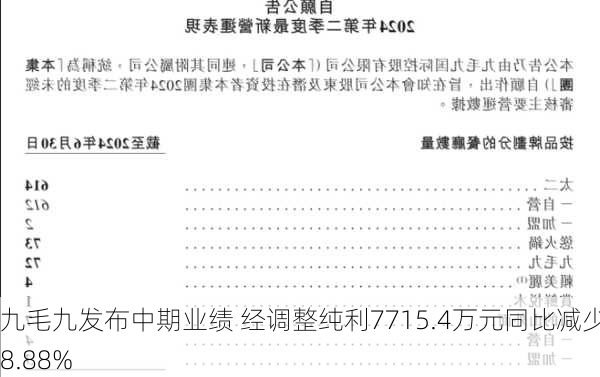 九毛九发布中期业绩 经调整纯利7715.4万元同比减少68.88%