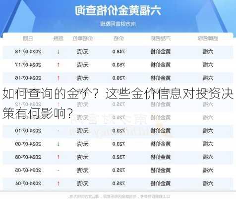 如何查询的金价？这些金价信息对投资决策有何影响？