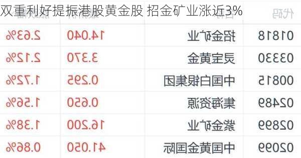 双重利好提振港股黄金股 招金矿业涨近3%