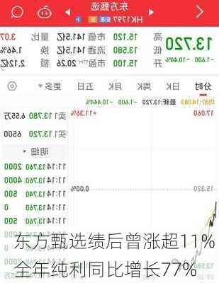 东方甄选绩后曾涨超11% 全年纯利同比增长77%