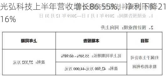 光弘科技上半年营收增长86.55%，净利下降21.16%