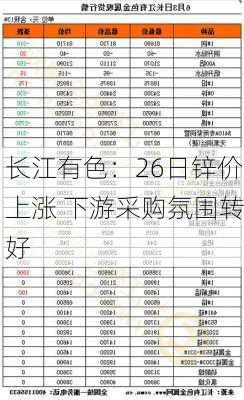 长江有色：26日锌价上涨 下游采购氛围转好