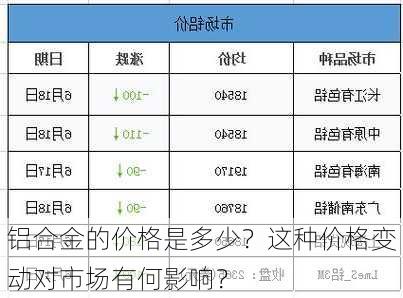 铝合金的价格是多少？这种价格变动对市场有何影响？