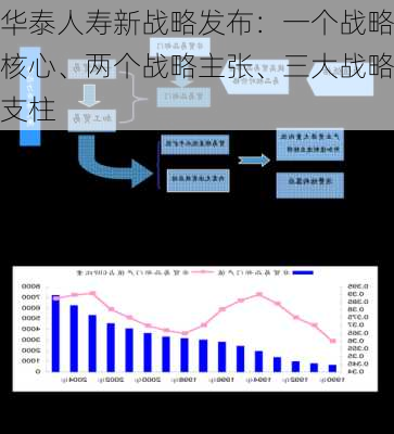 华泰人寿新战略发布：一个战略核心、两个战略主张、三大战略支柱