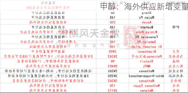 甲醇：海外供应新增变量