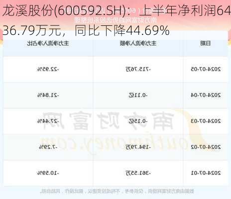 龙溪股份(600592.SH)：上半年净利润6436.79万元，同比下降44.69%