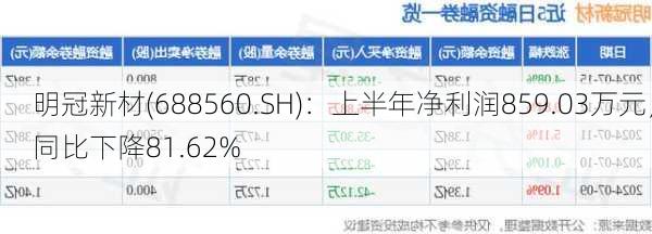 明冠新材(688560.SH)：上半年净利润859.03万元，同比下降81.62%