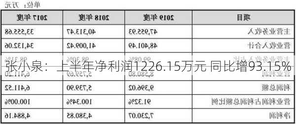 张小泉：上半年净利润1226.15万元 同比增93.15%