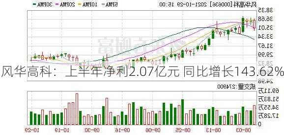 风华高科：上半年净利2.07亿元 同比增长143.62%