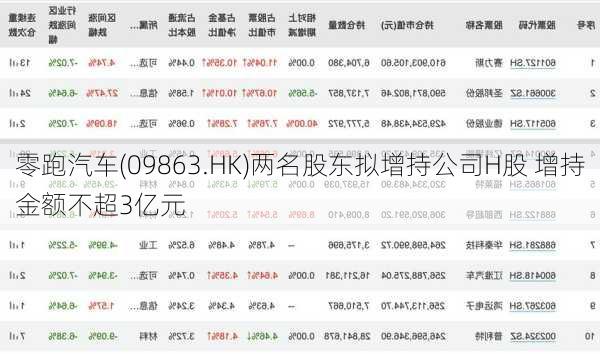 零跑汽车(09863.HK)两名股东拟增持公司H股 增持金额不超3亿元