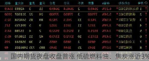 国内期货夜盘收盘普涨 低硫燃料油、焦炭涨近3%