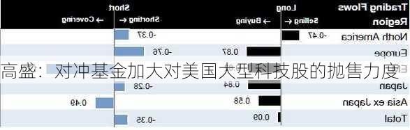 高盛：对冲基金加大对美国大型科技股的抛售力度