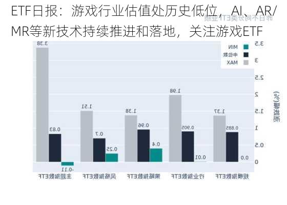 ETF日报：游戏行业估值处历史低位，AI、AR/MR等新技术持续推进和落地，关注游戏ETF