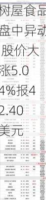 树屋食品盘中异动 股价大涨5.04%报42.40美元