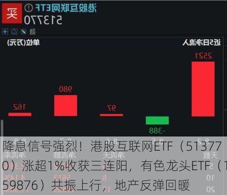 降息信号强烈！港股互联网ETF（513770）涨超1%收获三连阳，有色龙头ETF（159876）共振上行，地产反弹回暖