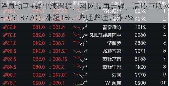 降息预期+强业绩提振，科网股再走强，港股互联网ETF（513770）涨超1%，哔哩哔哩领涨7%